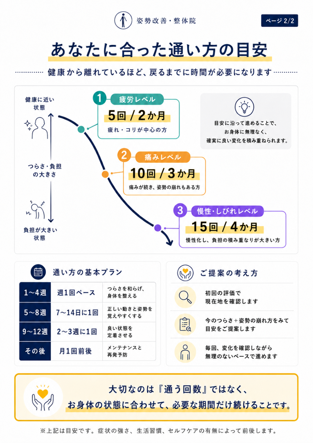 お身体の状態に合わせた通い方の目安